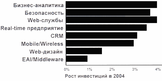 Инвестиции в эффективные технологии