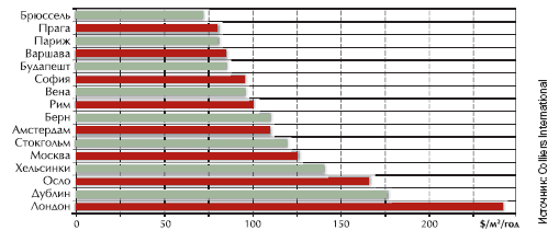 рисунок 3. Уровень арендных ставок в столицах Европы, $/м2/год