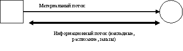 Прохождения материального потока не возможно без параллельного прохождения информационного потока.