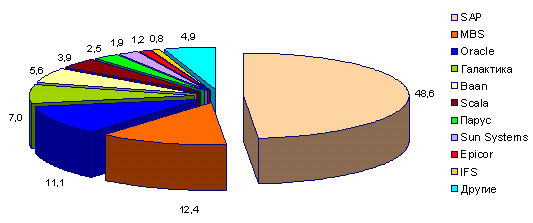 Доля поставщиков ERP-систем на российском рынке, %, 2003 год