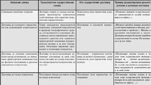 Схема доставки и распределения между сторонами обязанностей по доставке товара