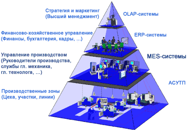 Уровни информационных систем