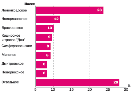 рисунок 4. Прогноз распределения складских помещений на 2006–2007 гг. (класс А и В)