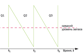 рисунок 1. Классическая «пила»