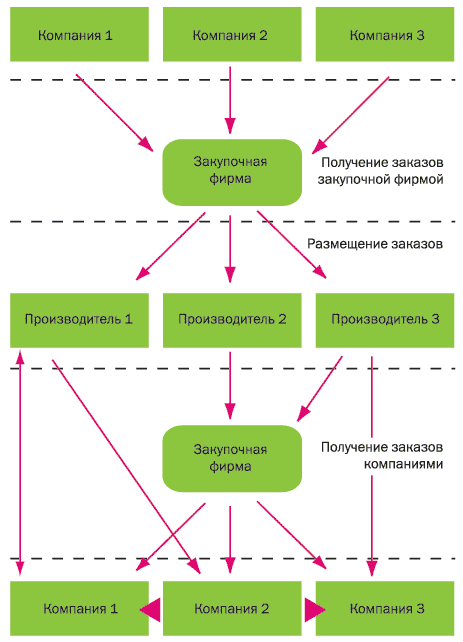 Рисунок 2. Схема работы при аутсорсинге закупок и при создании единой закупочной фирмы