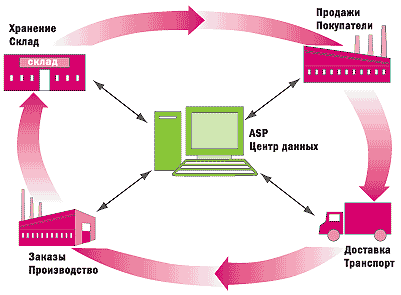  схема совместного использования ASP-решения в цепях поставок