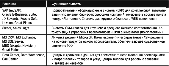 Наиболее распространенные в США и в Великобритании ASP-решения для управления бизнесом компании