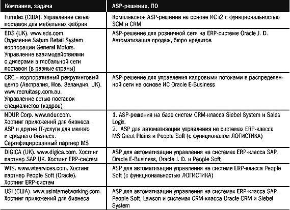 Некоторые примеры практической реализации сложных ASP-решений на основе управленческого ПО