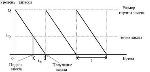 График циклов изменения запасов в модели Уилсона