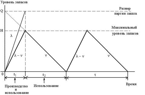 График циклов изменения запасов в модели планирования экономичного размера партии