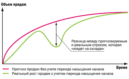 Рисунок. Кривая роста продаж при выводе нового продукта