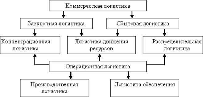 Место логистики движения ресурсов в структуре логистики как научно-практического направления