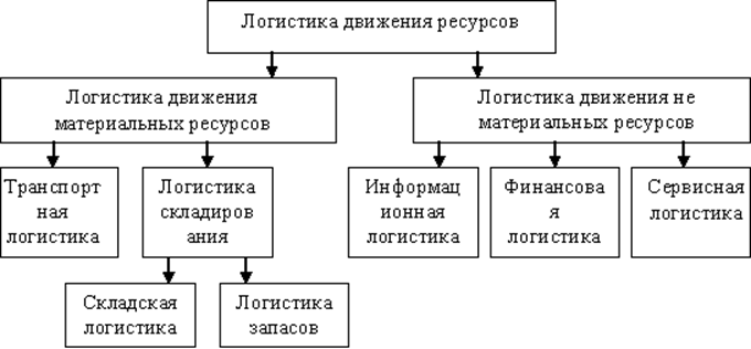 Структура логистики движения ресурсов