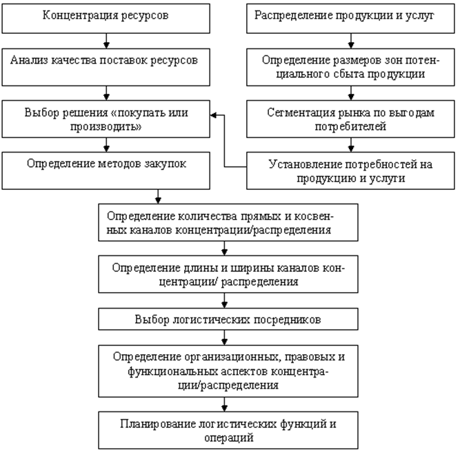 Содержание основных разделов концентрационно-распределительной логистики