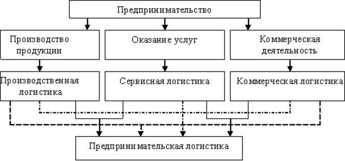 Структура предпринимательской логистики