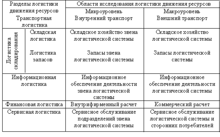 Особое место сервисной логистики в структуре логистики как научно-практического направления