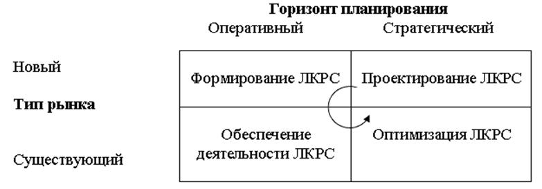 Основные этапы функционирования логистической концентрационно-распределительной системы