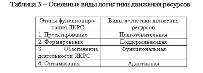 Основные виды логистики движения ресурсов