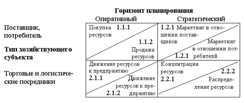 Основные виды коммерческой деятельности предприятия как элемента системы (М)