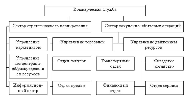 Примерная организационная структура коммерческой службы торгового или промышленного предприятия