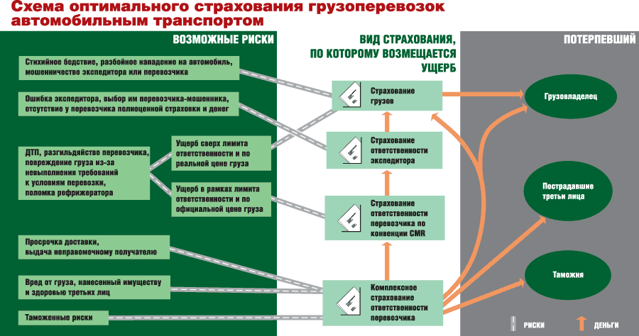 Схема оптимального страхования грузовых перевозок