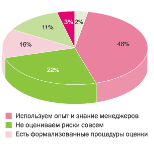 рисунок 1. Результаты интернет-опроса «Как ваша компания оценивает