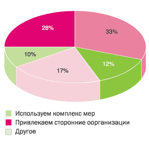 рисунок 2. Результаты экспертного анкетирования «Как ваша компания оценивает риски?»