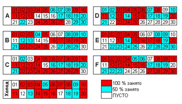 Адресный склад. Организация хранения и основные преимущества Рис. 2 Карта размещения свободных мест на складе