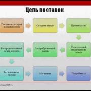 Ключевые показатели эффективности в цепях поставок