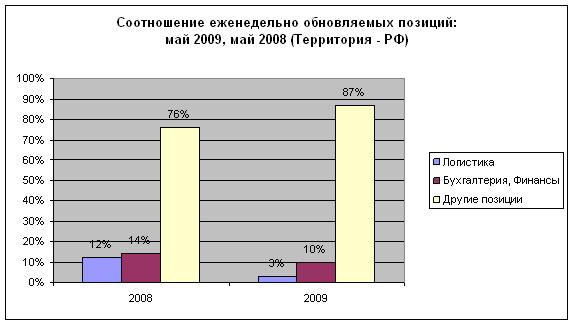 соотношение вакансий в логистике к наиболее популярным позициям в области финансов