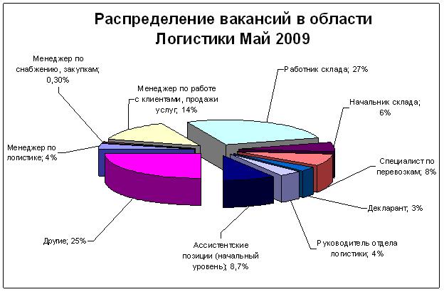 Распределение вакансий в логистике