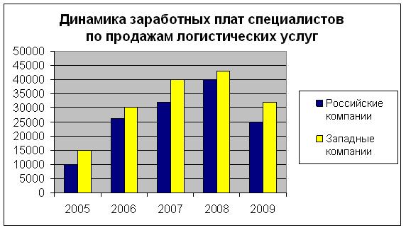 Сравнительная диаграмма по динамике заработных плат специалистов по продажам логистических услуг