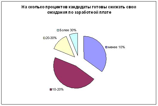 Готовность снижать ожидания по зарплате