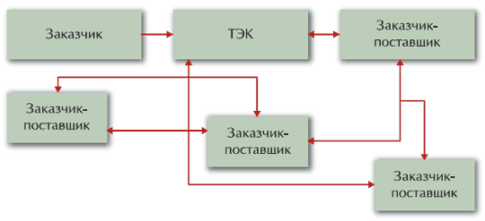 рисунок 1. Бизнес-процессы ТЭК