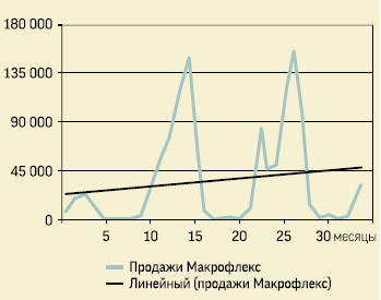 Типичная кривая продаж на примере Макрофлекс