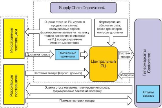 SCM в компании Касторама 2008 год