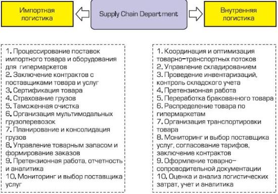 Основные обязанности и задачи сотрудников