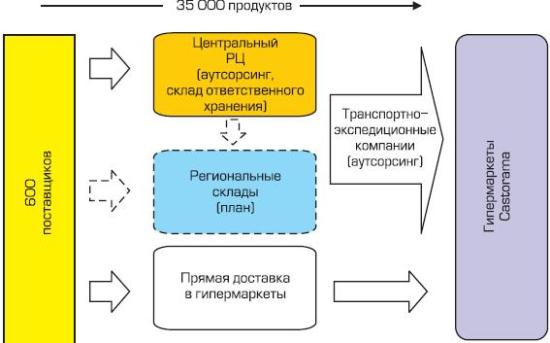 Управление распределением товара