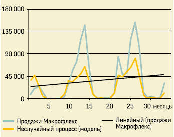 Кривая продаж