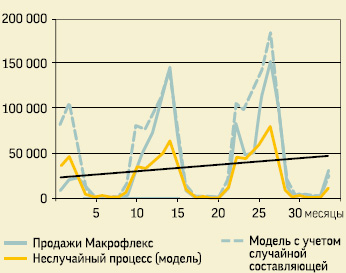 Фактические продажи