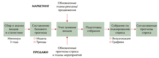 Рисунок 3. Этапы прогнозирования